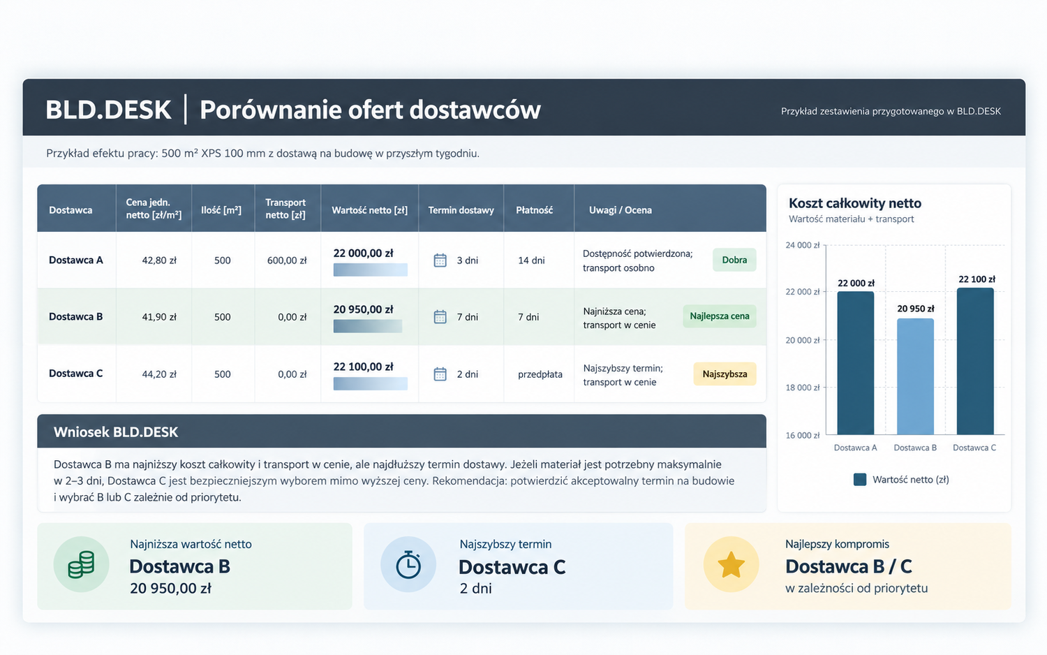 Przykładowe porównanie ofert dostawców przygotowane przez BLD.DESK