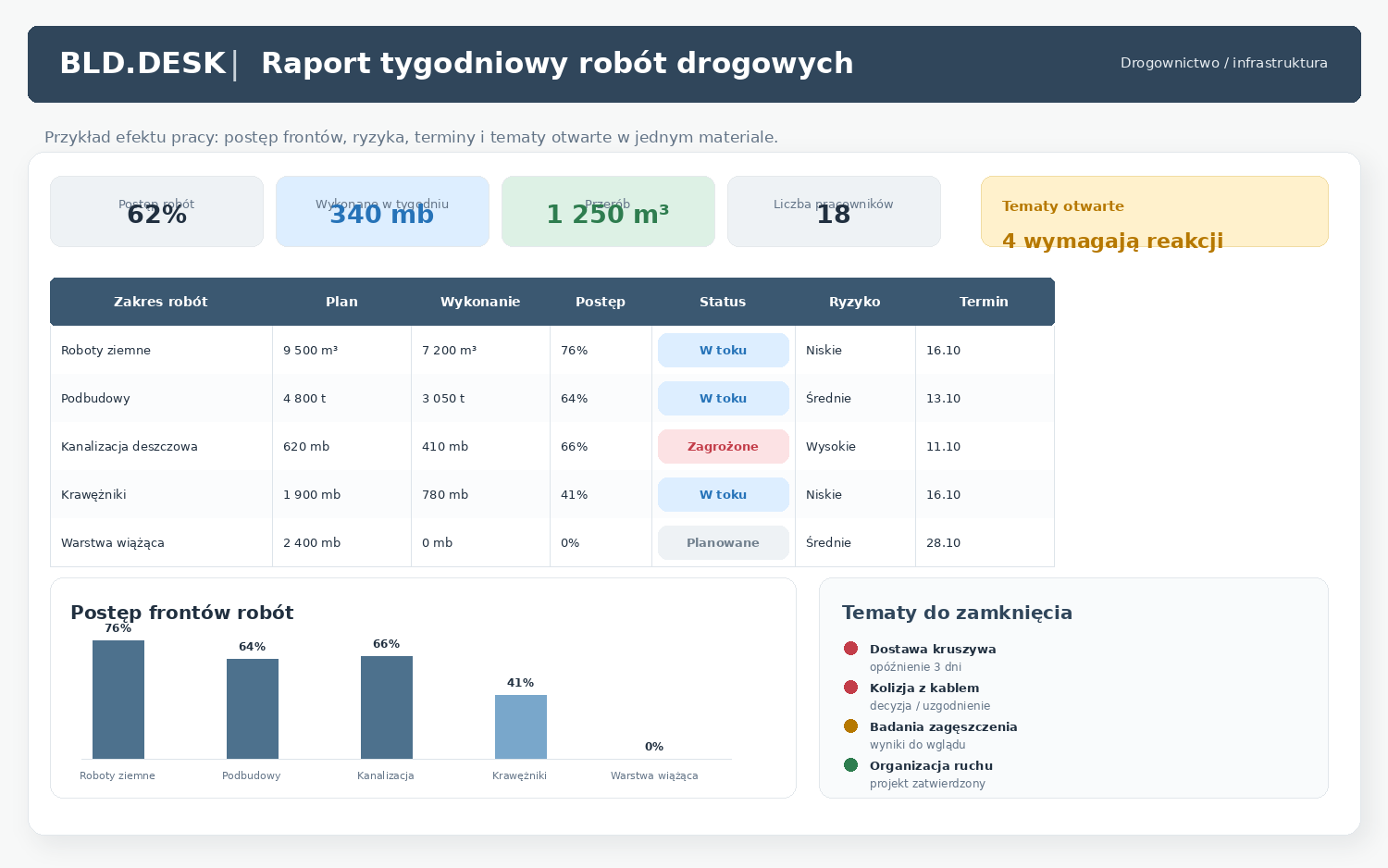 Raport tygodniowy robót drogowych — przykład